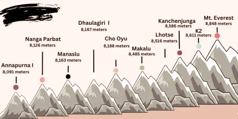 Top 10 Highest Mountains in The World